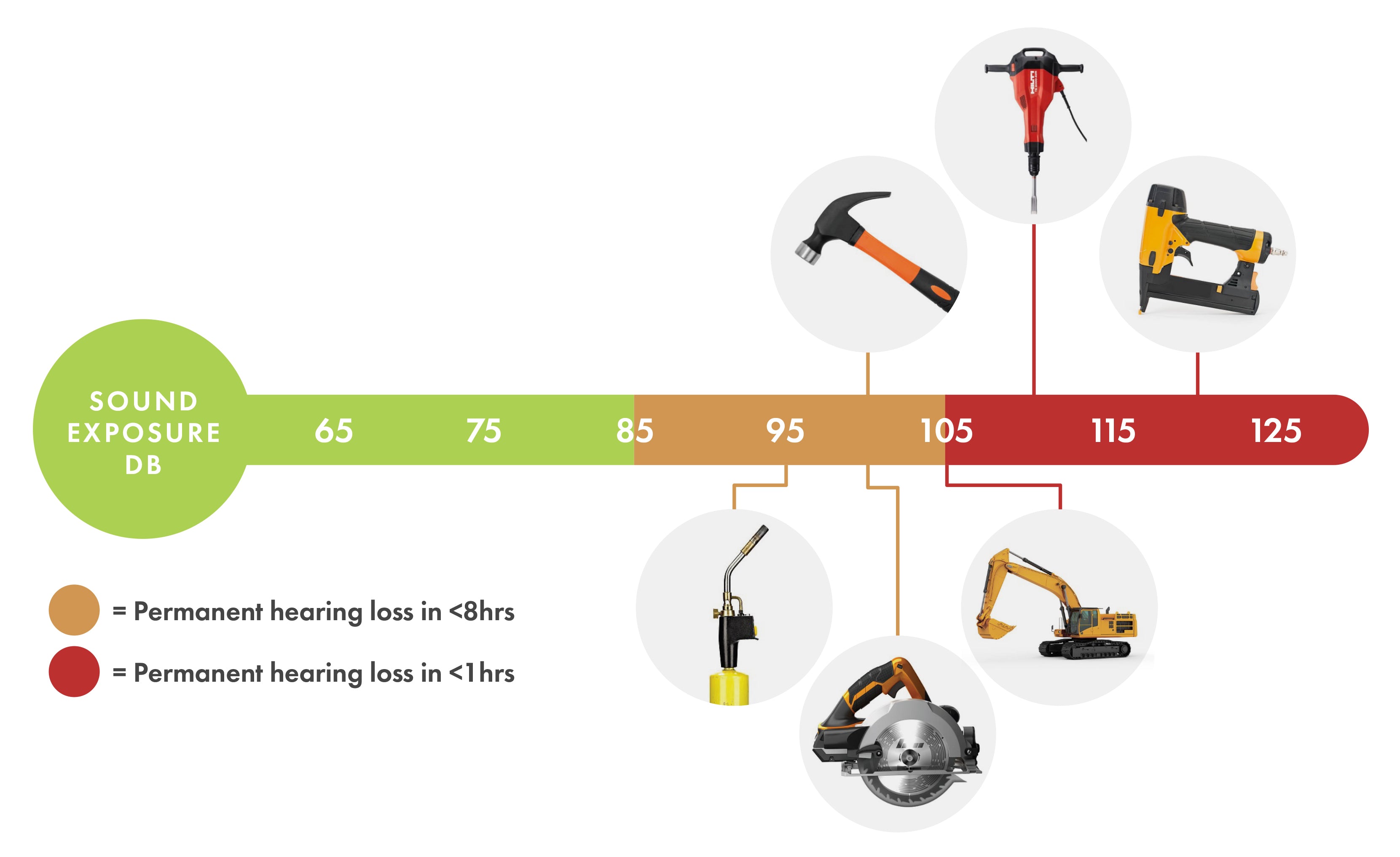 Common Construction Sound Exposure