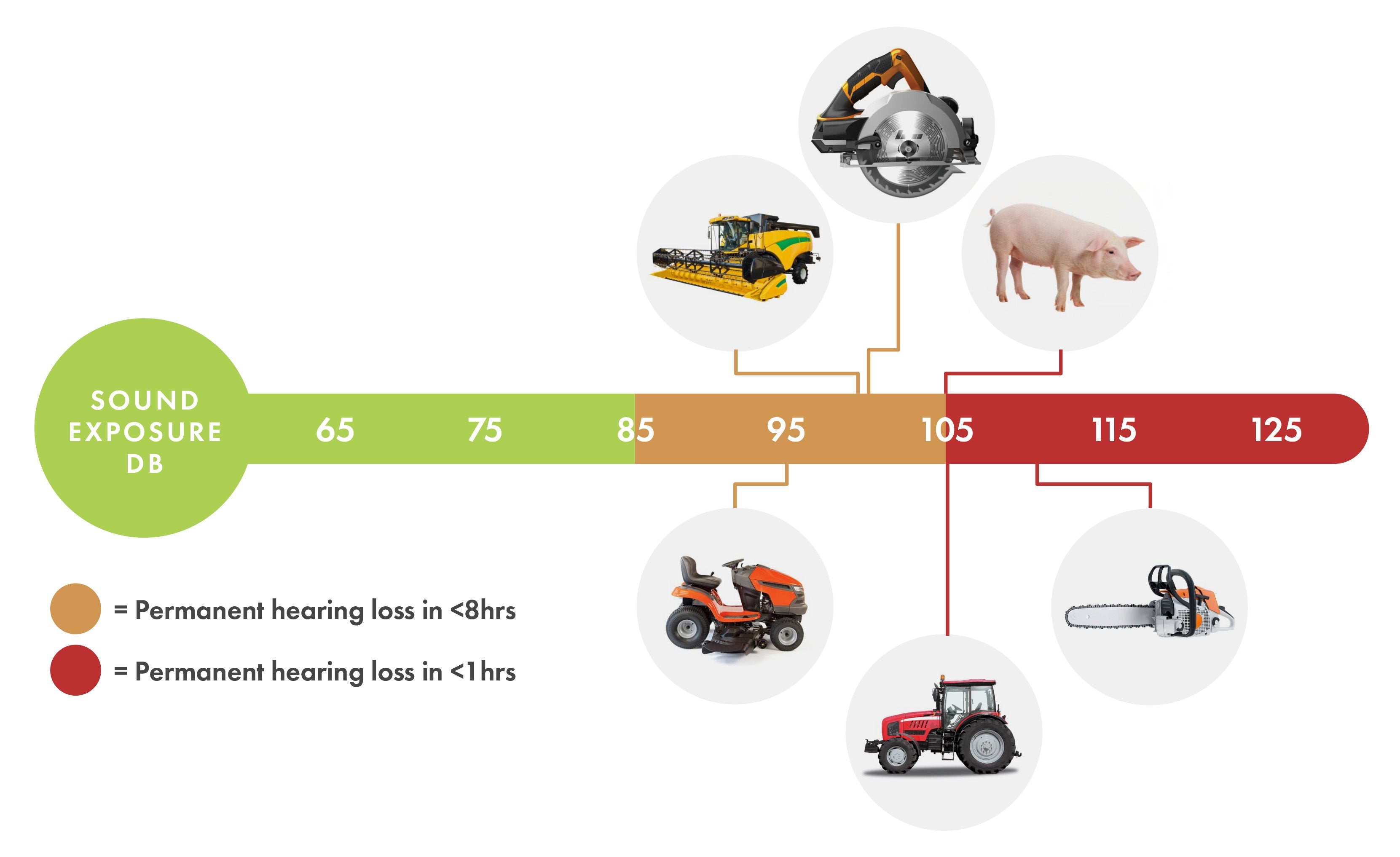 COMMON FARM & OUTDOOR NOISE EXPOSURE