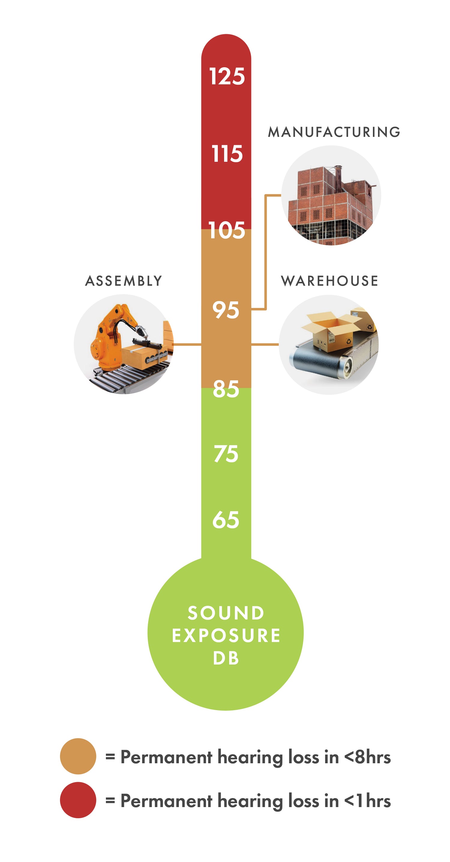 COMMON INDUSTRY SOUND EXPOSURE