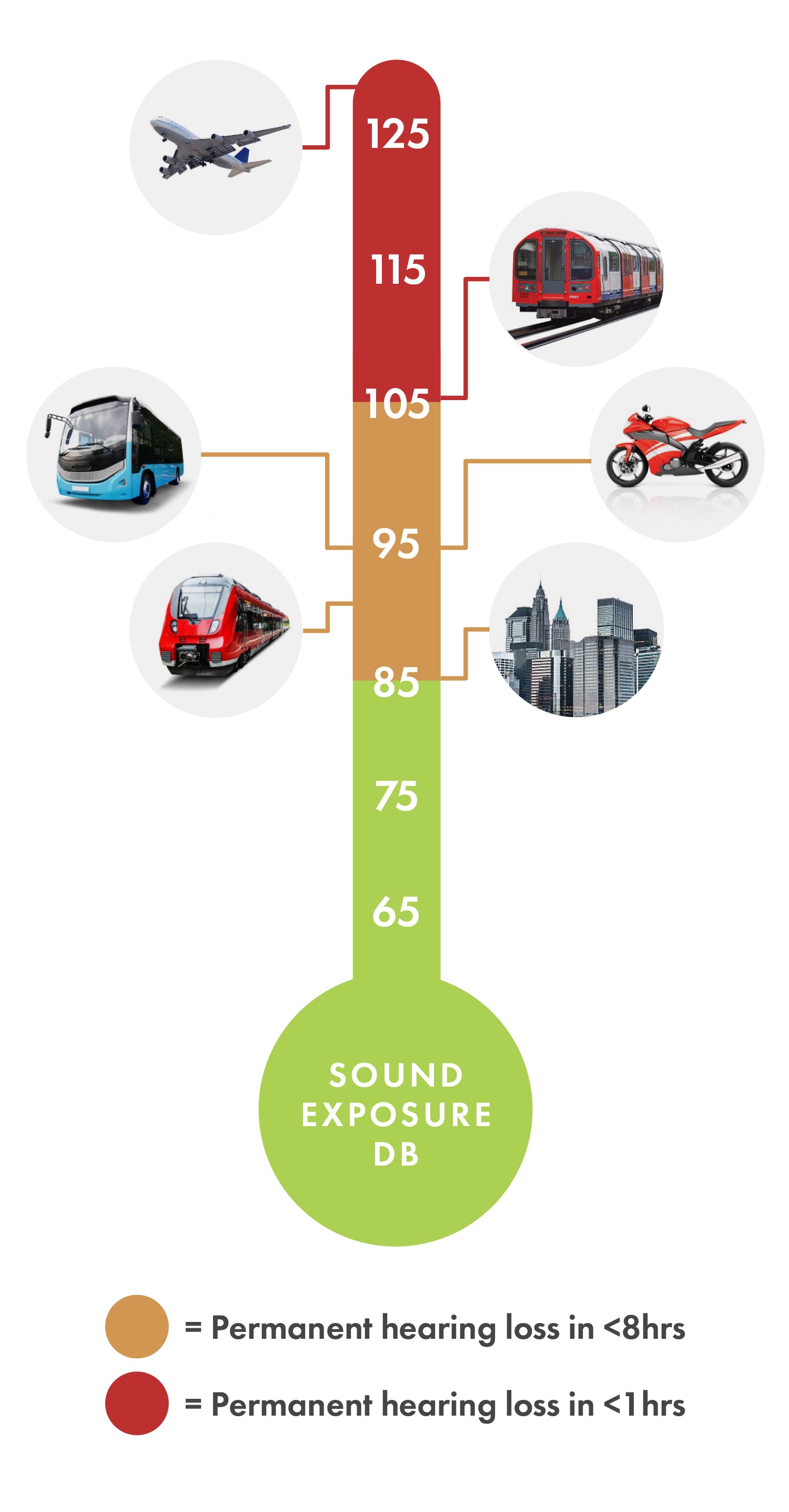 Common Travel Sound Exposure