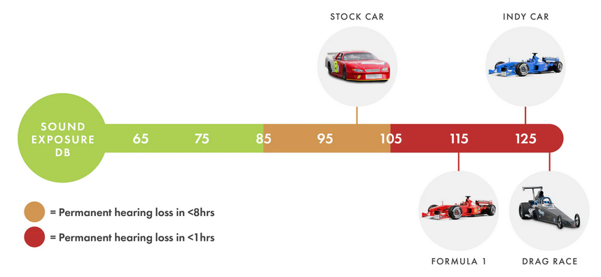 Common Motorsport Noise Exposure